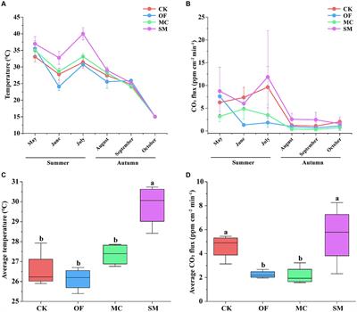 Effects of returning peach branch waste to fields on soil carbon cycle mediated by soil microbial communities